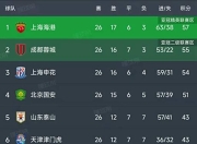 随着陕西3-1，铁人1-0，铜梁龙2-1绝杀青年人，中甲积分榜出炉！的简单介绍