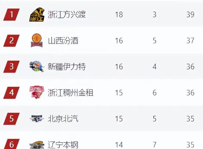 爱奇艺体育电脑版下载-包含北京首钢险胜山西队，继续领跑积分榜的词条