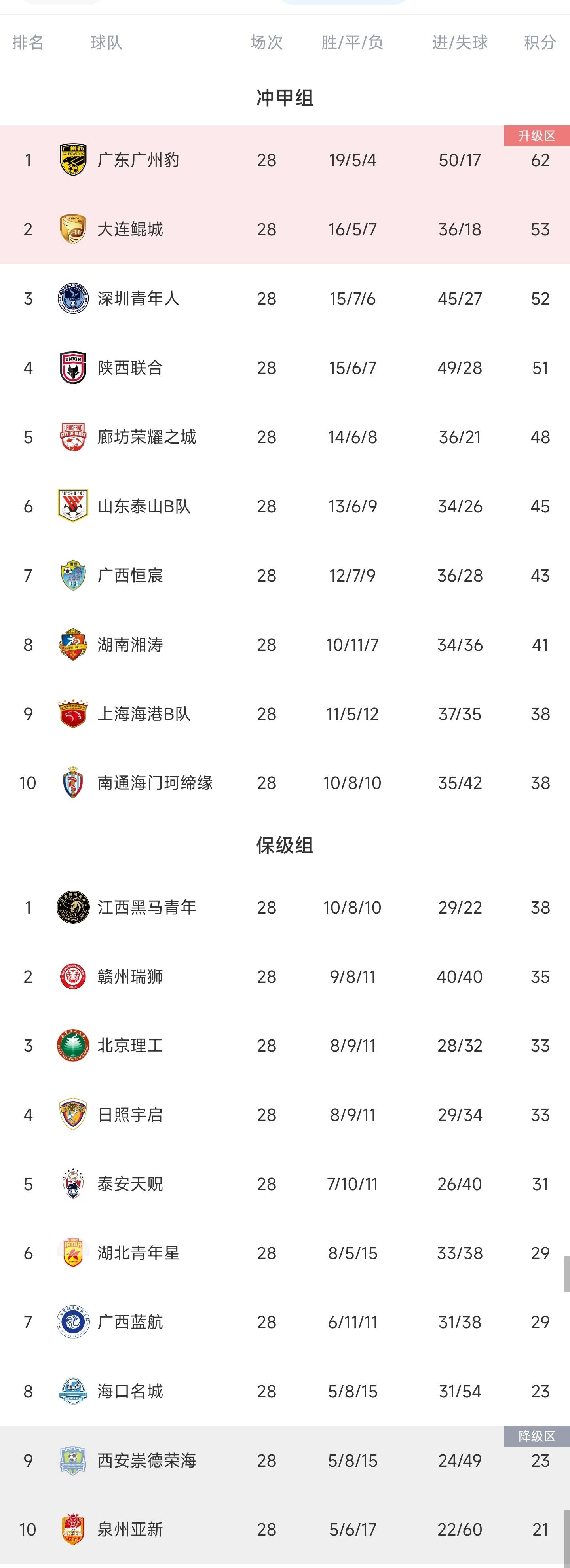 爱奇艺体育官网-关于陕西0-0广西、大连3-1石家庄、深圳定南皆赢！中甲积分榜更的信息
