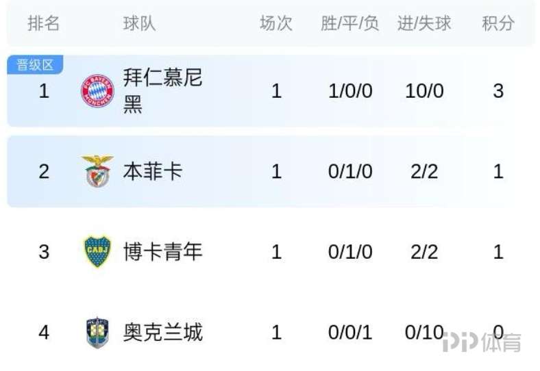 世俱杯1/4决赛明天7月6日赛程：巴黎PK拜仁，皇