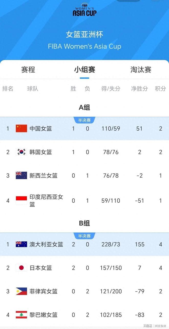 澳大利亚擒韩国再进女篮亚洲杯决赛8年前曾输给日本