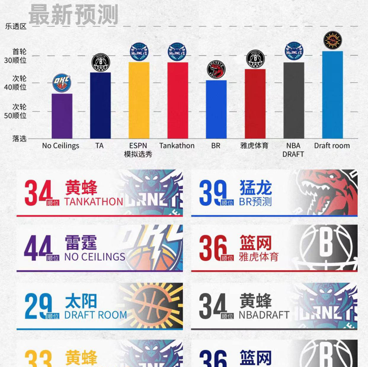 BR更新2025年NBA模拟选秀排名：杨瀚森第39顺位被猛龙选中的简单介绍